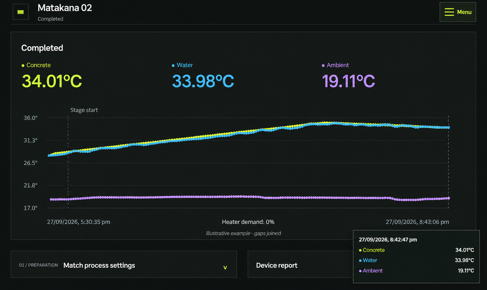 Matakana 02 dashboard plotting concrete, water bath, and ambient temperatures over time